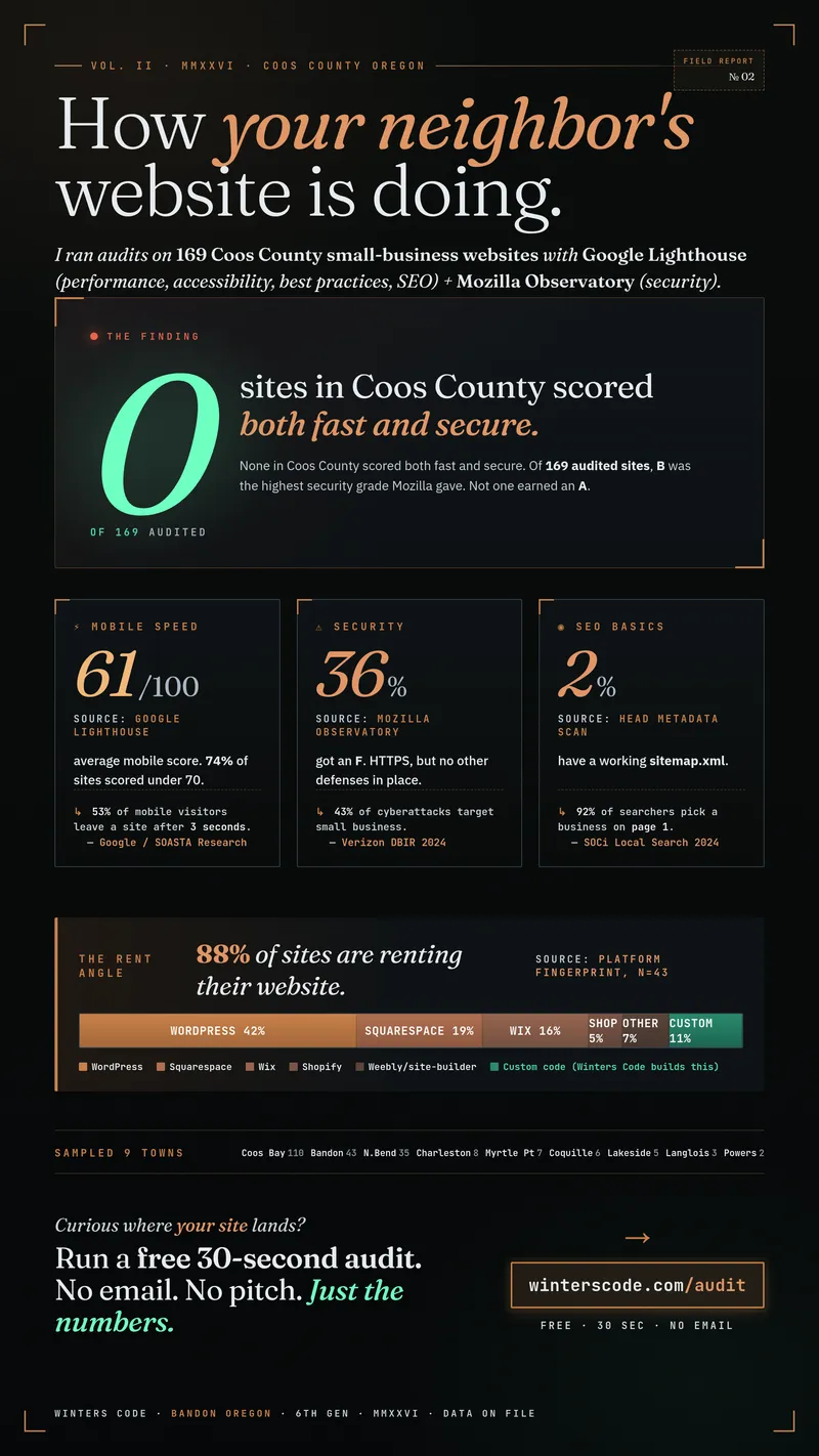 Field report: of 169 Coos County sites audited, zero scored both fast and secure. Average mobile speed 61 of 100, 36 percent had HTTPS with no defenses, and 2 percent had a working sitemap.