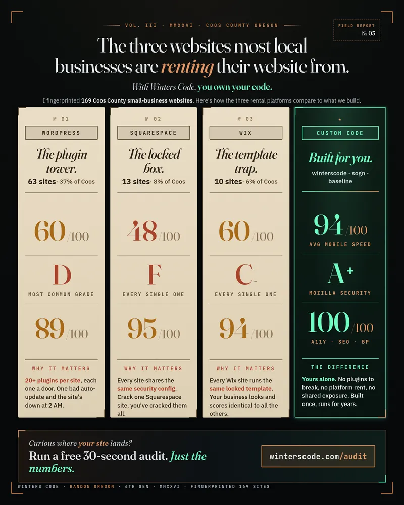 The three platforms most local businesses rent from: WordPress 63 sites at grade D, Squarespace 13 sites at grade F, Wix 10 sites at grade C, versus custom code averaging 94 on mobile with an A-plus security grade.